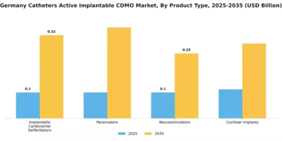 Germany Catheters Active Implantable CDMO Market Segment Image 4