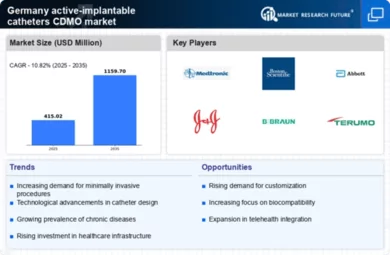 Germany Catheters Active Implantable CDMO Market Infographic