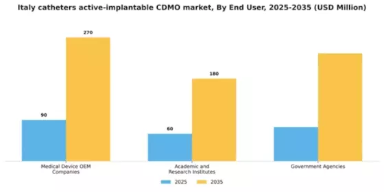 Italy Catheters Active Implantable CDMO Market Segment Image 0