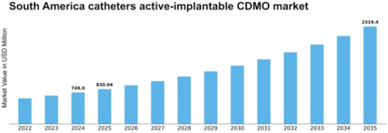 South America Catheters Active Implantable CDMO Market Size