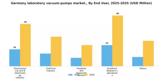 Germany Laboratory Vacuum Pumps Market Segment Image 1