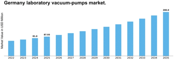 Germany Laboratory Vacuum Pumps Market Size