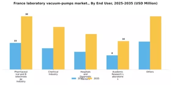 France Laboratory Vacuum Pumps Market Segment Image 1