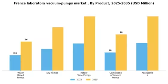 France Laboratory Vacuum Pumps Market Segment Image 2