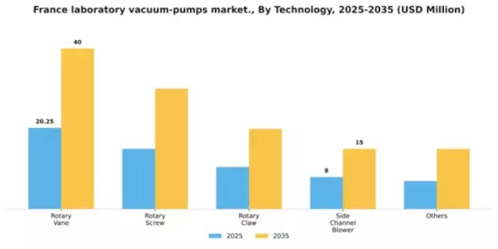 France Laboratory Vacuum Pumps Market Segment Image 3