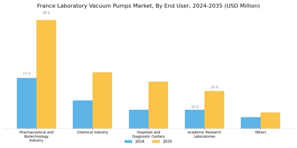 France Laboratory Vacuum Pumps Market Segment Image 3