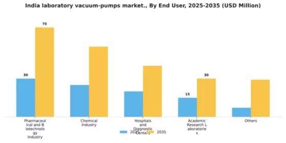 India Laboratory Vacuum Pumps Market Segment Image 1
