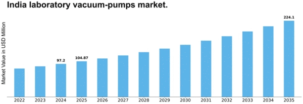 India Laboratory Vacuum Pumps Market Size