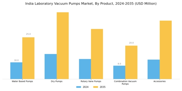 India Laboratory Vacuum Pumps Market Segment Image 0