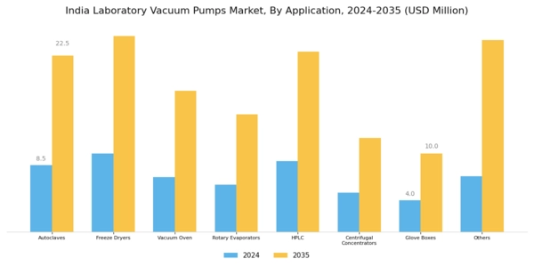 India Laboratory Vacuum Pumps Market Segment Image 2