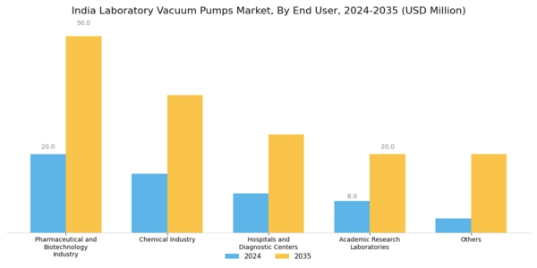India Laboratory Vacuum Pumps Market Segment Image 3