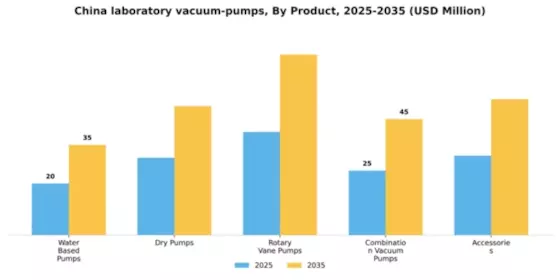 China Laboratory Vacuum Pumps Market Segment Image 2