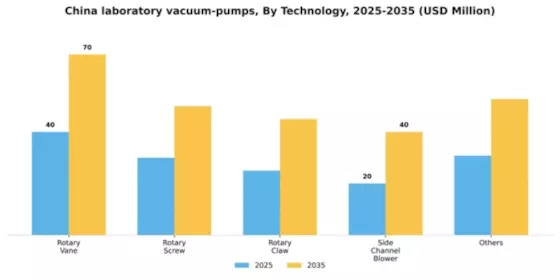 China Laboratory Vacuum Pumps Market Segment Image 3