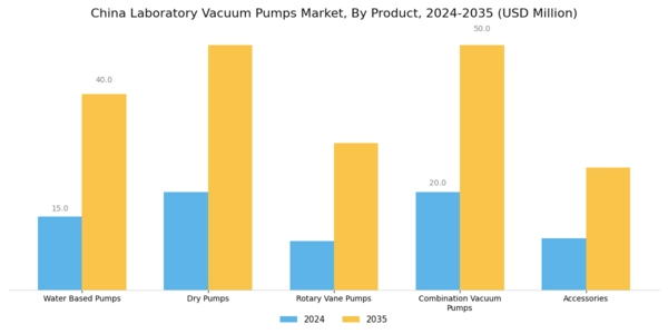 China Laboratory Vacuum Pumps Market Segment Image 0