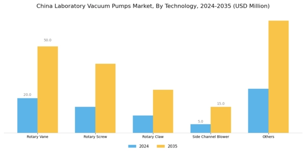 China Laboratory Vacuum Pumps Market Segment Image 1