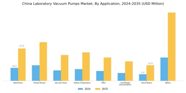China Laboratory Vacuum Pumps Market Segment Image 2
