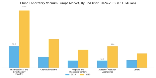 China Laboratory Vacuum Pumps Market Segment Image 3