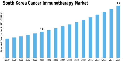 South Korea Cancer Immunotherapy Market Size