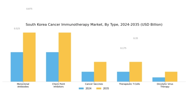 South Korea Cancer Immunotherapy Market Segment Image 0