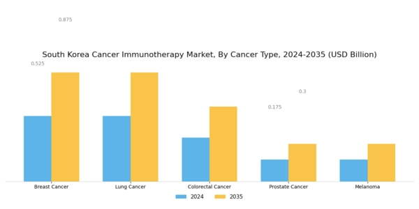 South Korea Cancer Immunotherapy Market Segment Image 1