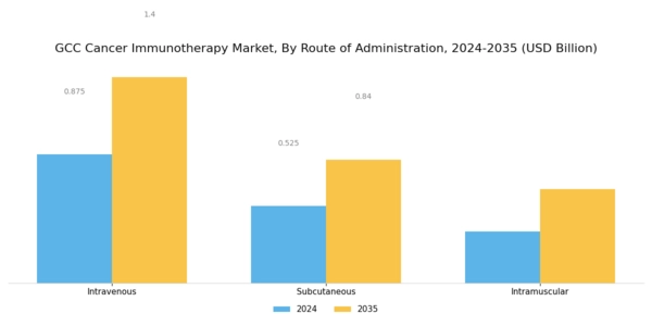 GCC Cancer Immunotherapy Market Segment Image 3