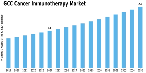 GCC Cancer Immunotherapy Market Size