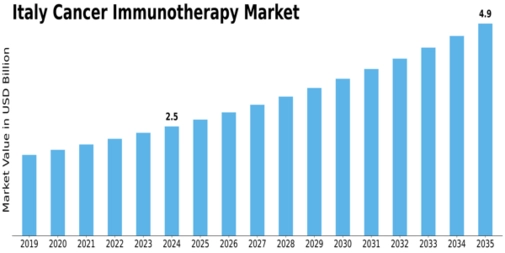Italy Cancer Immunotherapy Market Size