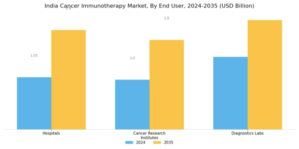 India Cancer Immunotherapy Market Segment Image 2