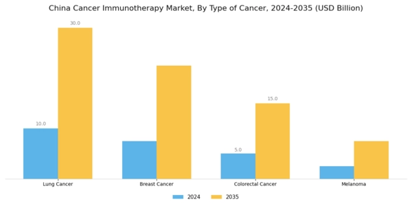 China Cancer Immunotherapy Market Segment Image 2