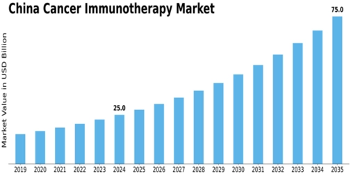 China Cancer Immunotherapy Market Size