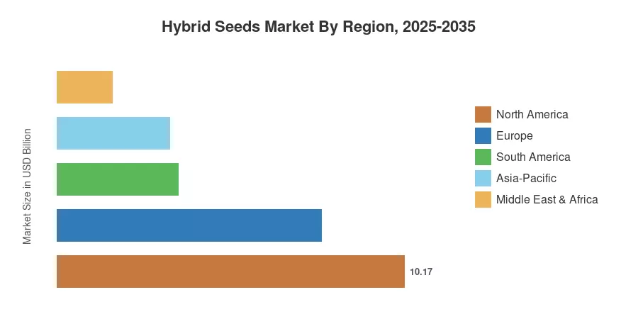 Hybrid Seeds Market By Region, 2025-2035