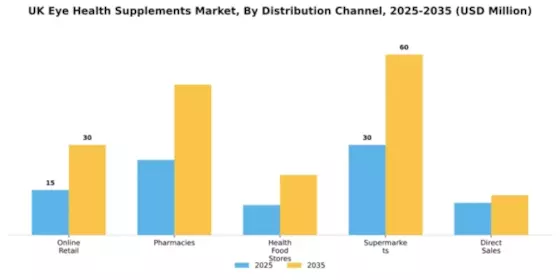 UK Eye Health Supplements Market Segment Image 1