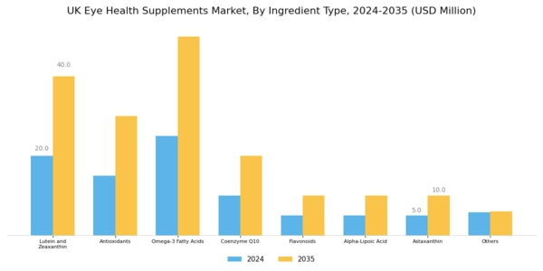 UK Eye Health Supplements Market Segment Image 0