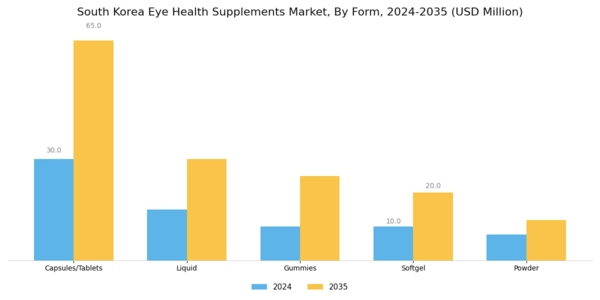 South Korea Eye Health Supplements Market Segment Image 1