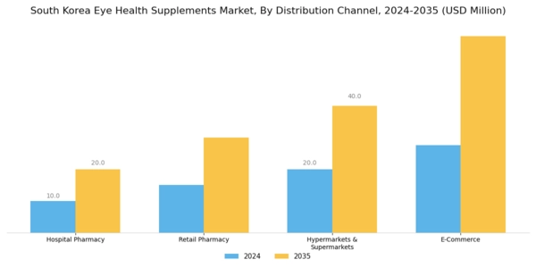 South Korea Eye Health Supplements Market Segment Image 3
