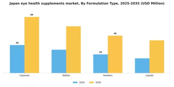 Japan Eye Health Supplements Market Segment Image 2
