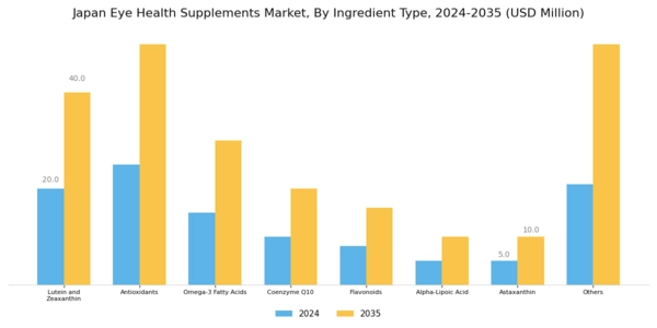 Japan Eye Health Supplements Market Segment Image 0