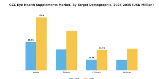 GCC Eye Health Supplements Market Segment Image 4