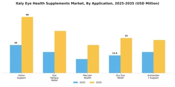 Italy Eye Health Supplements Market Segment Image 0