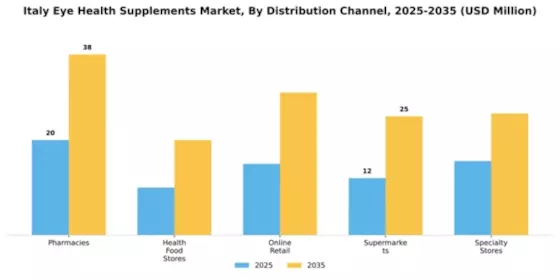 Italy Eye Health Supplements Market Segment Image 1