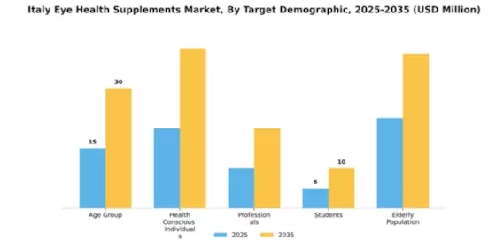 Italy Eye Health Supplements Market Segment Image 3