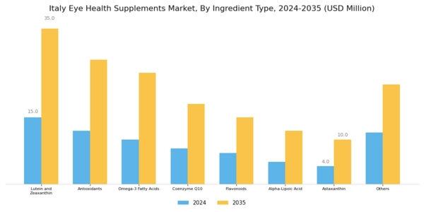 Italy Eye Health Supplements Market Segment Image 0