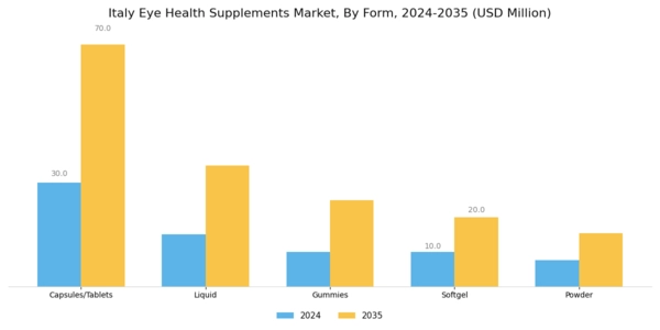 Italy Eye Health Supplements Market Segment Image 1