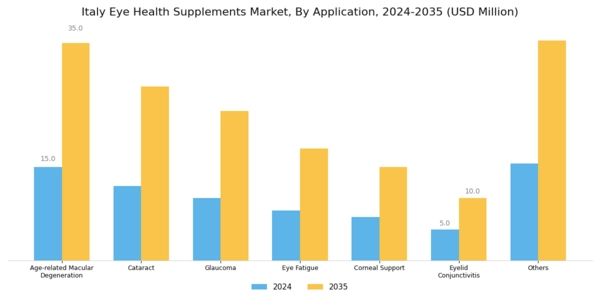 Italy Eye Health Supplements Market Segment Image 2