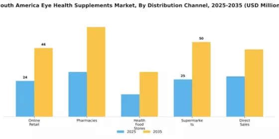 South America Eye Health Supplements Market Segment Image 1