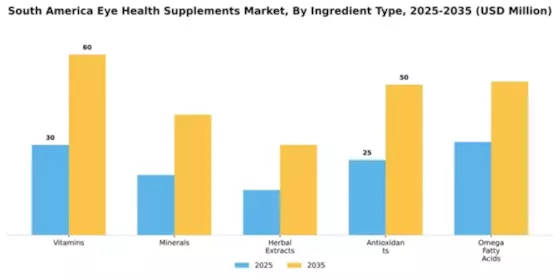 South America Eye Health Supplements Market Segment Image 3