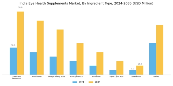 India Eye Health Supplements Market Segment Image 0