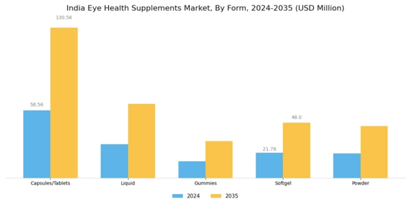 India Eye Health Supplements Market Segment Image 1
