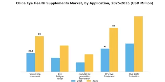 China Eye Health Supplements Market Segment Image 0