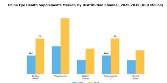 China Eye Health Supplements Market Segment Image 1